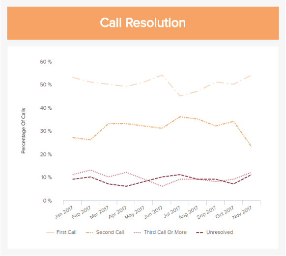 line charts displaying the first call resolution (fcr) over time in comparison to second call & third call resolution