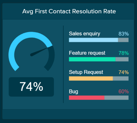 Help desk metric: the average first contact resolution rate showing the sales enquiry, feature request, setup request, and bug