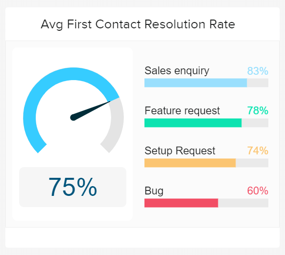 data visualization showing the first contact resolution for the most important customer requests
