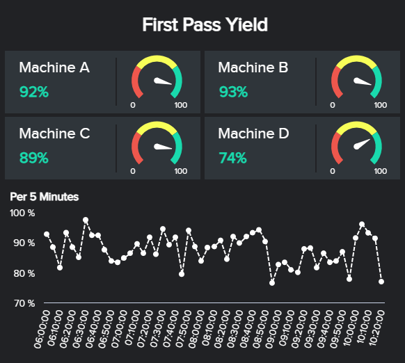 gauge charts illustrating the First Pass Yield (FPY) for different machines