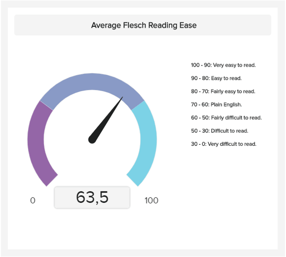 The Flesch Reading Ease test the readability of a content, letting the authors know how digestible their article is for the average reader 