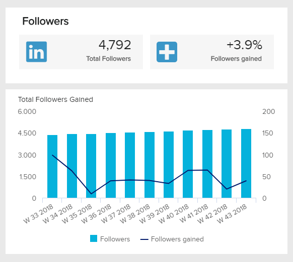chart showing the development of an important linkedin KPI: the number of followers