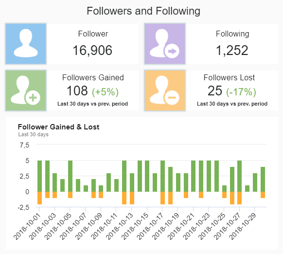 Übersicht der gewonnenen und verlorenen Twitter Follower in den letzten 30 Tagen