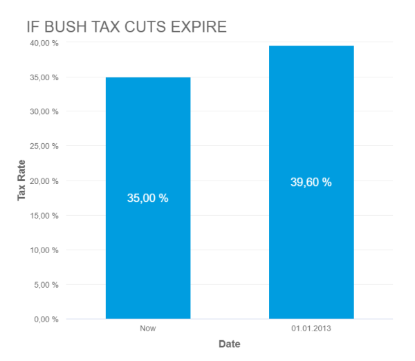 Fox news graph with the correct axes values