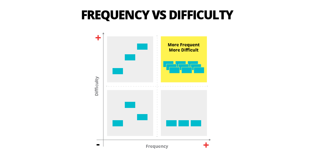 frequence vs difficulty quadrant to prioritize the work with the agile BI methodology