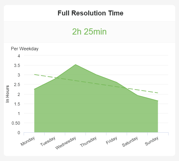 Help desk KPI metric example: average resolution time 