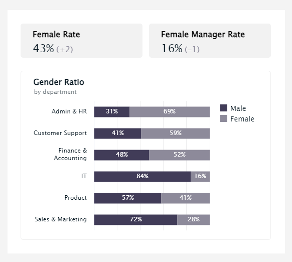 chart showing gender ratios for different business departments