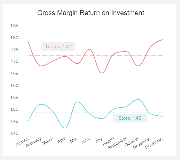 Inventory KPI example: Gross margin return on investment (GMROI)