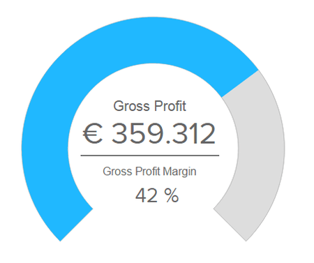 Weekly financial report example showing the gross profit margin in a gauge chart