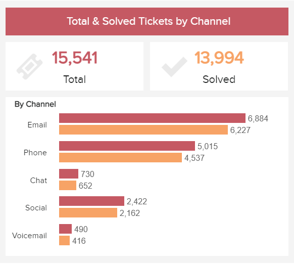Grouped bar chart example: total & solved tickets by channel 