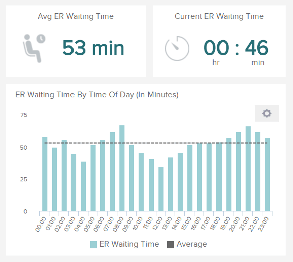 Datenvisualisierungen zur Patienten Wartezeit in der Notaufnahme