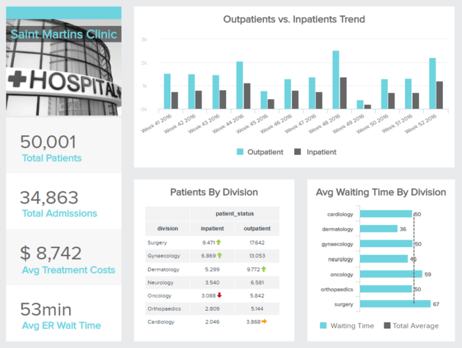 One of the storytelling presentation examples showing hospital management KPIs