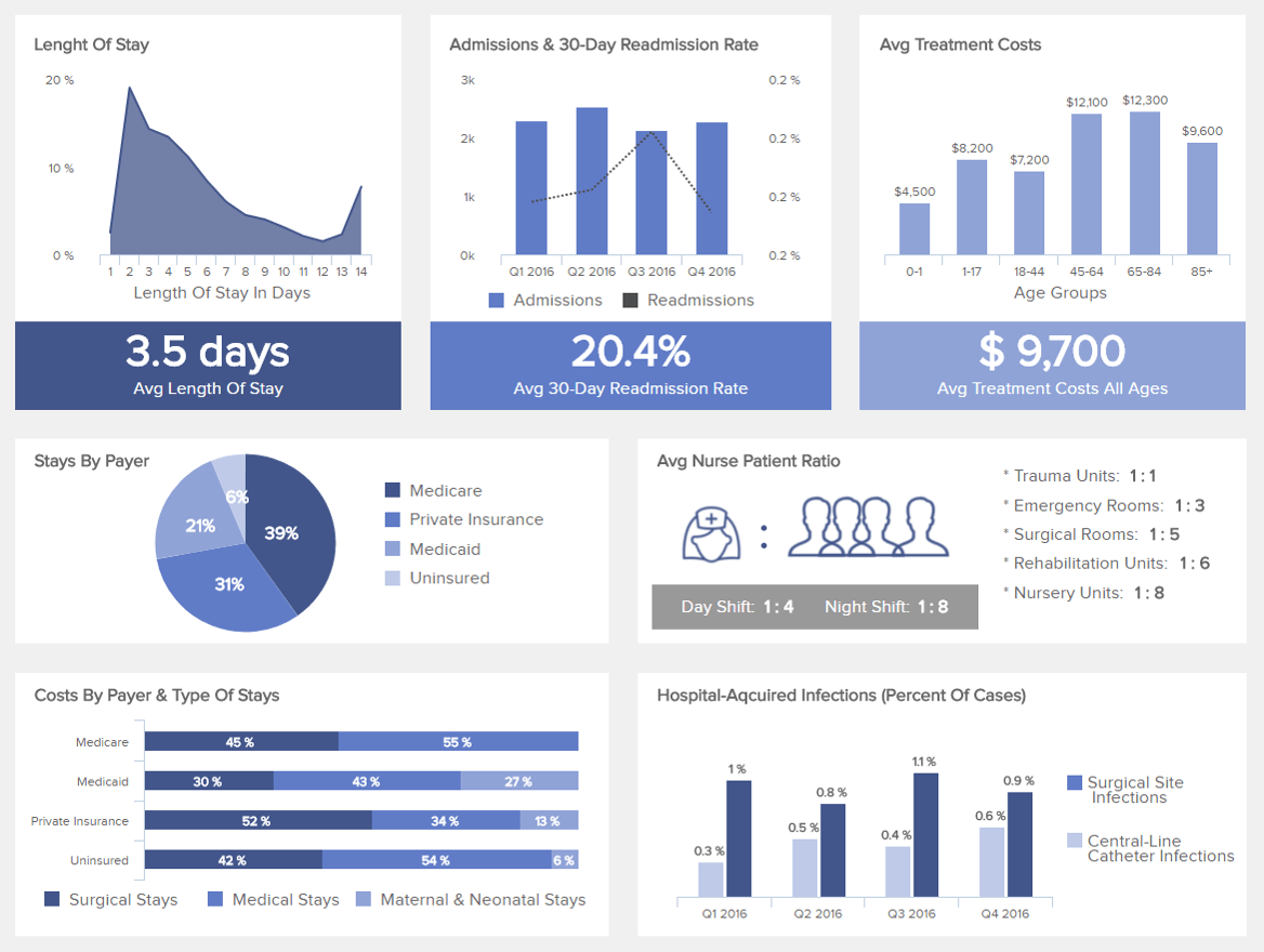 real time hospital performance dashboard