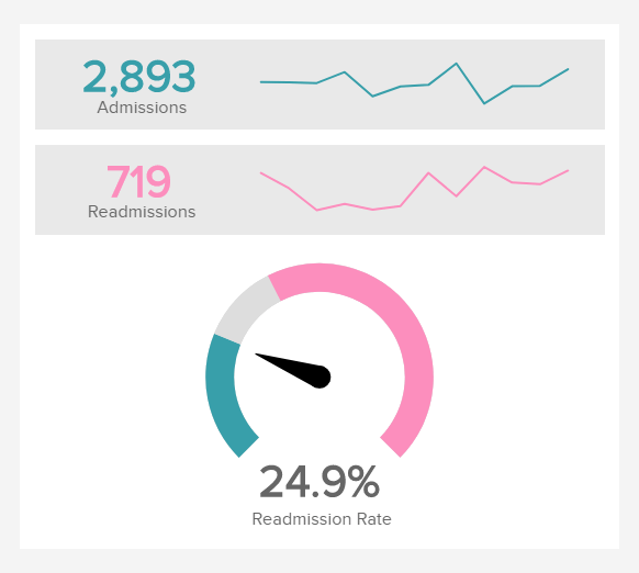 Readmission rate is an operational KPI for the healthcare industry 