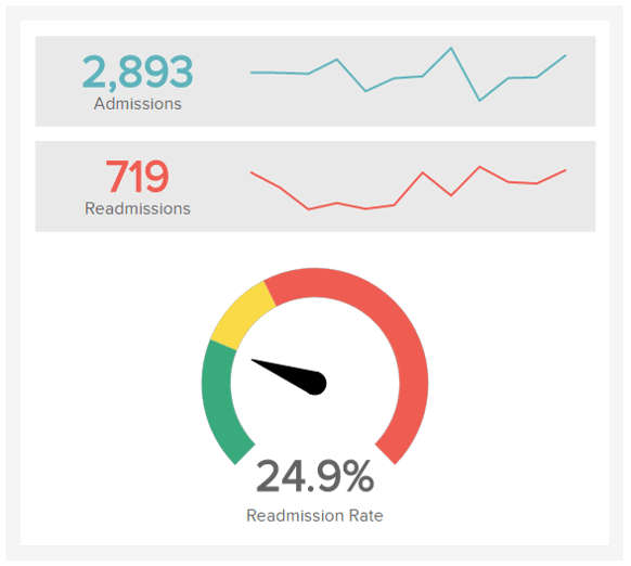 Healthcare KPI- Readmission rates to measure the performance of your treatments displayed in a professional gauge chart 