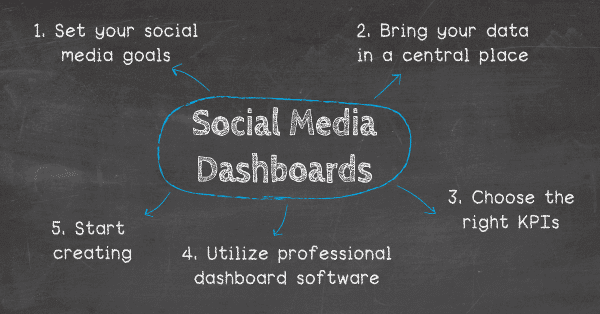 How to create a social media dashboard: 1. Set your social media goals, 2. Bring your data in a single, central place, 3. Choose the right social media KPIs, 4. Utilize professional dashboard software, 5. Start creating