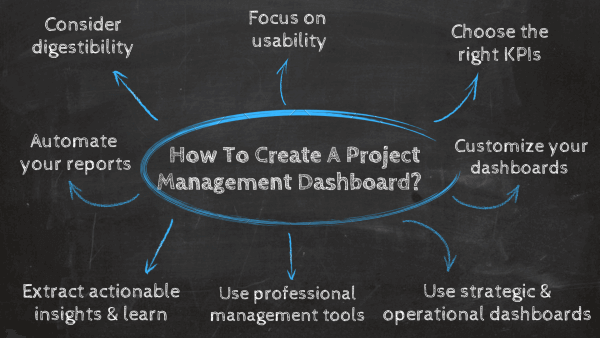 How to create a project management dashboard? 1. Take into account digestibility, 2. Make sure to focus on usability, 3. Choose the right set of KPIs, 4. Benefit from strategic & operational dashboards, 5. Customize each element on your dashboard, 6. Automate your reporting processes to save time, 7. Extract actionable insights and learn from the process, 8. Utilize professional project management dashboard software