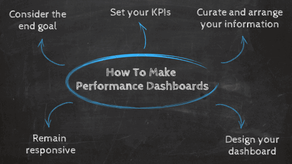 How do I make a performance dashboard: 1. Consider the end goal, 2. Curate and arrange your information, 3. Set your key performance indicators, 4. Design your dashboard, 5. Remain responsive 