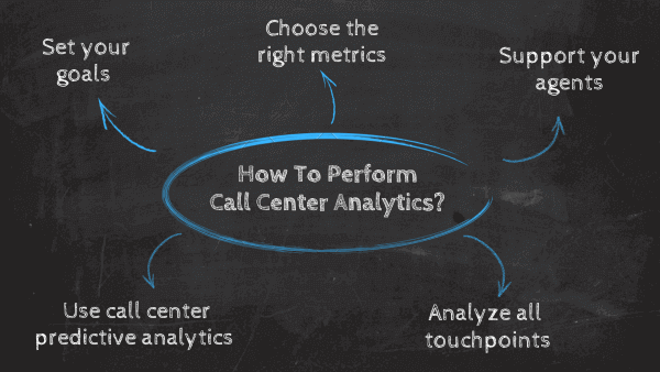 How to analyze data in a call center: 1. Set your goals, 2. Work with the right metrics, 3. Support your agents, 4. Analyze all touchpoints, 5. Use call center predictive analytics