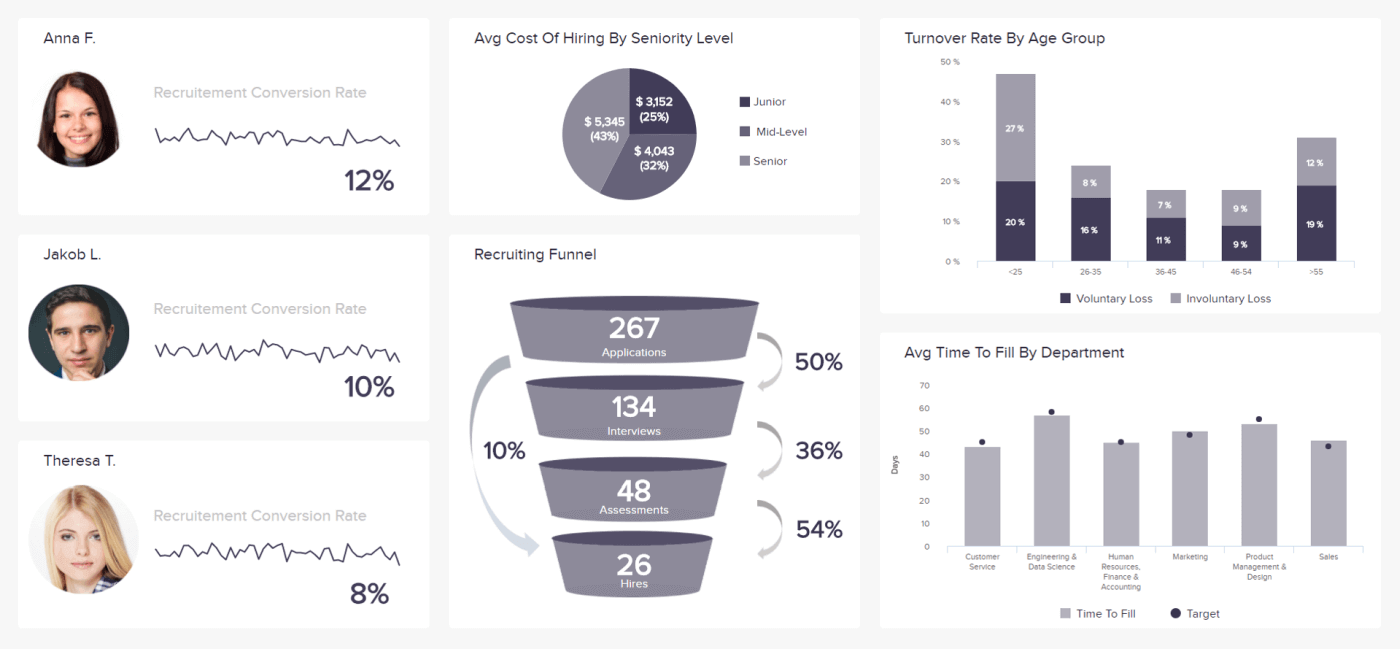 A dashboard presentation focused on HR department with selected KPIs