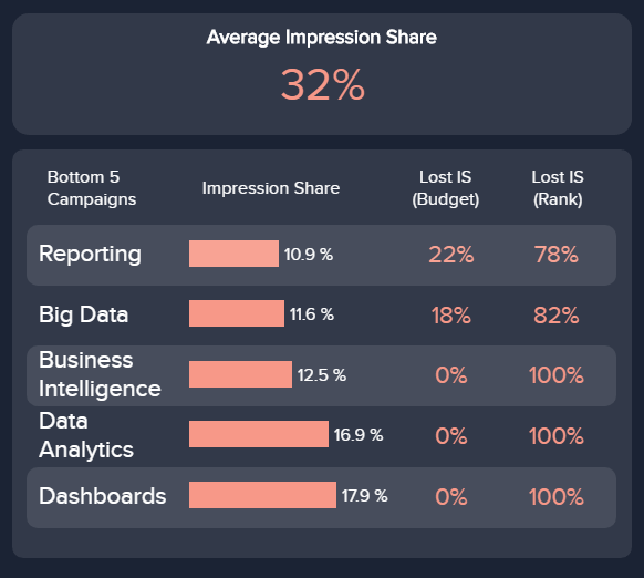 chart showing the impression share for different Google AdWords display campaigns