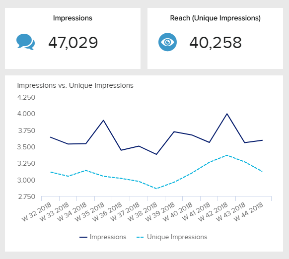 Linienchart zeigt die Entwicklung der LinkedIn Kennzahlen Impressionen und Reichtweite einer LinkedIn Unternehmensseite