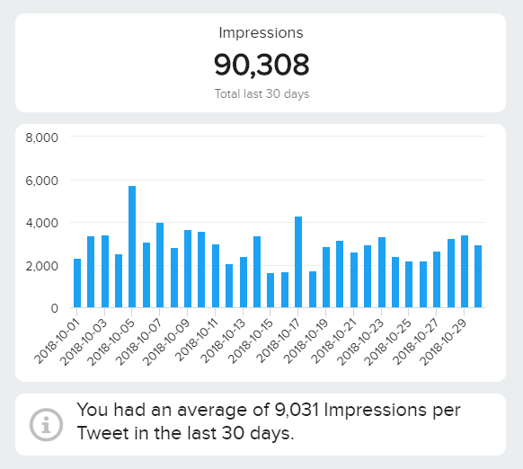 charts showing the average amount of impressions on twitter per day