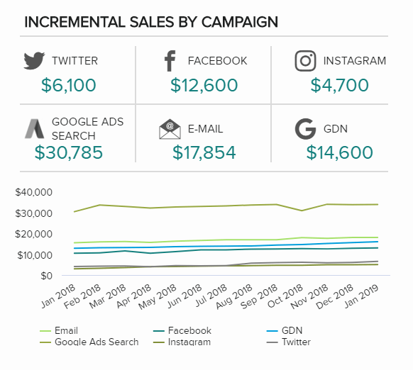 Incremental sales by campaign is a sales chart template that illustrates the number of sales generated by marketing activities over a set time frame.