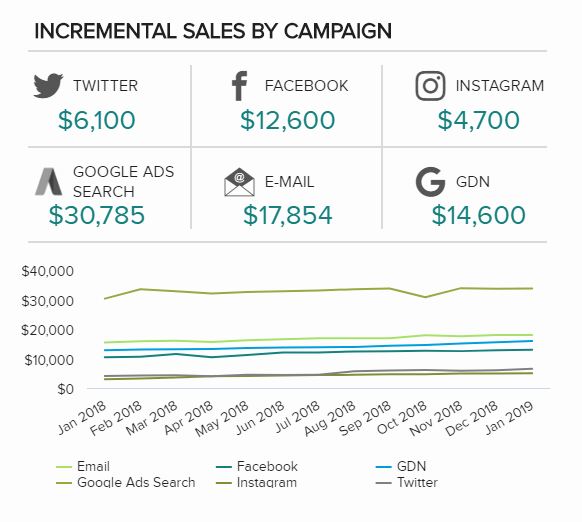 illustrating incremental sales for different social media platforms