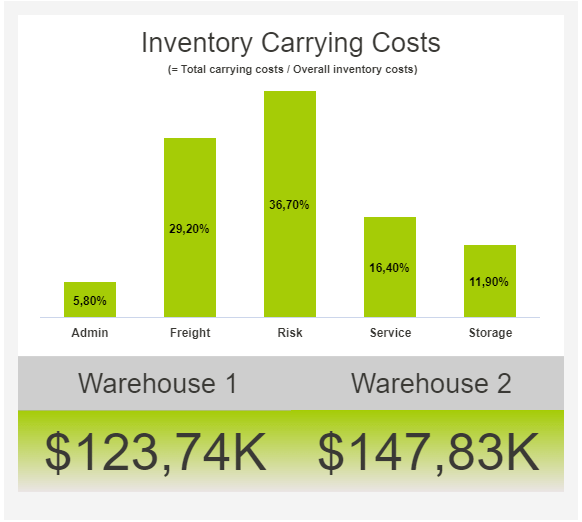 Inventory carrying costs as a great example of a warehouse management KPI