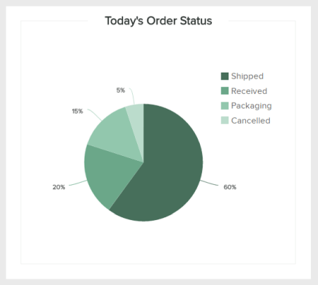 An inventory metrics example showing a pie chart with the order status: shipped, received, packaging, and cancelled 