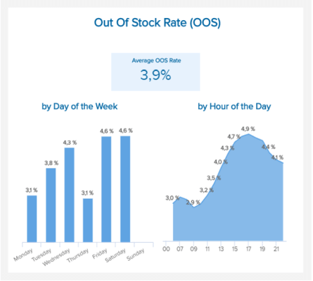 Out of stock rate is an inventory metrics visualized based on the day of the week and hour of the day