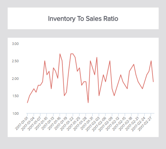 line chart showing the inventory to sales ratio over time