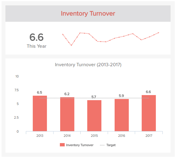data visualization of the logistics KPI inventory turnover
