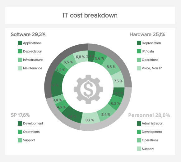 stunning pie chart of the it kpi 'IT costs break down'
