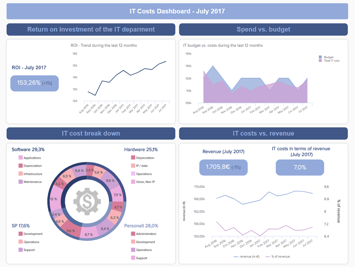 illustrating the value of IT analytics tools with an IT cost dashboard