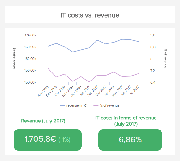 line charts showing the IT costs and revenue per month