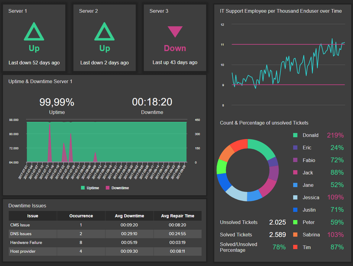 IT Dashboards - Example #3: IT Issue Management Dashboard