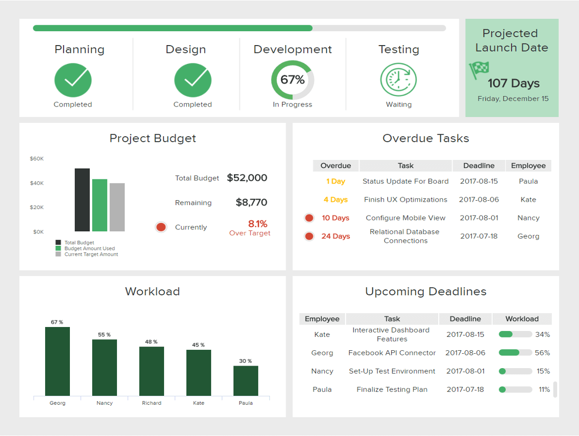 real time it project management dashboard
