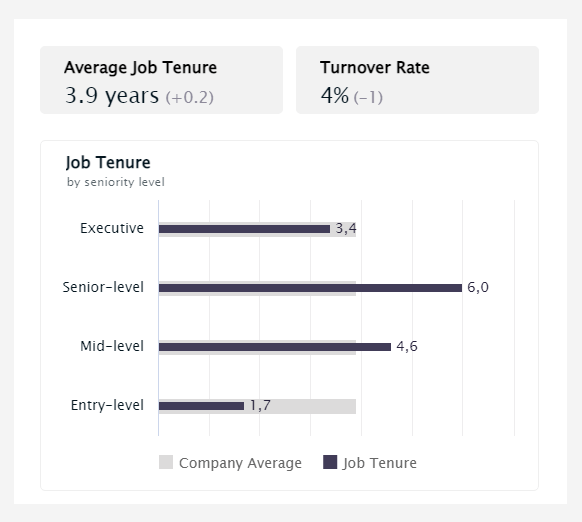 chart showing average job tenure by seniority level
