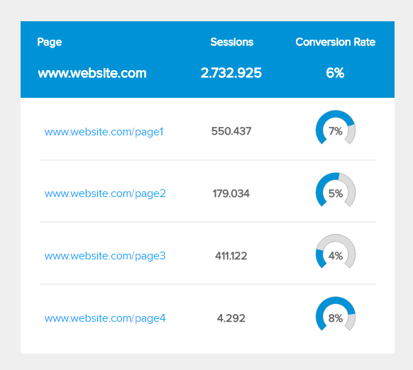 Chart mit Conversion Raten verschiedener Zielseiten