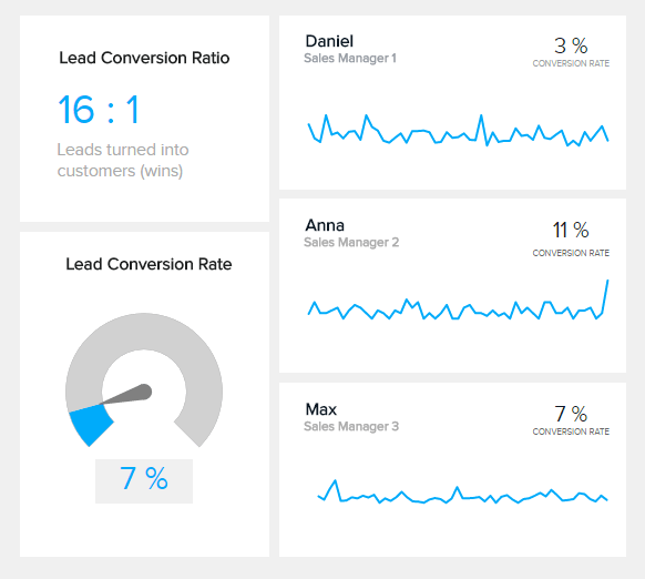 visuelle Darstellung des Lead-Conversion-Verhältnisses