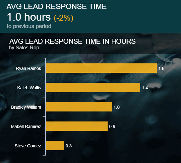 This daily sales report example shows the average lead response time in hours by sales reps