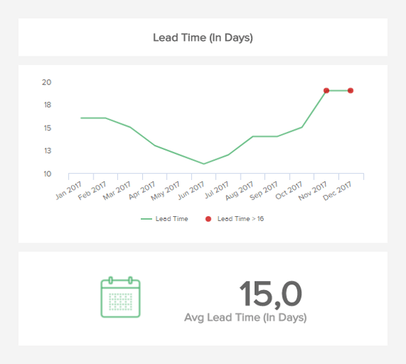 Beispiel-Chart zur Darstellung der Beschaffungskennzahl Lead Time