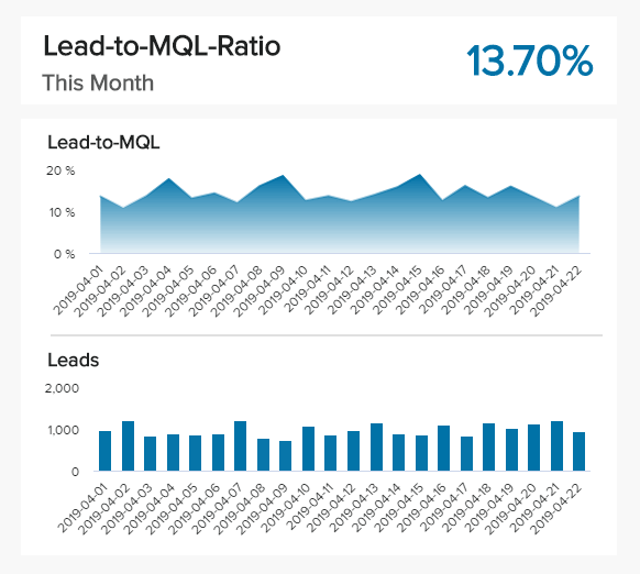Lead-to-MQL-Ratio as an example of a KPI target 