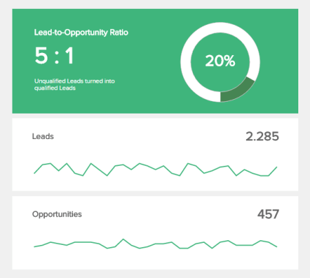 KPI report displaying the lead-to-opportunity ratio of a business