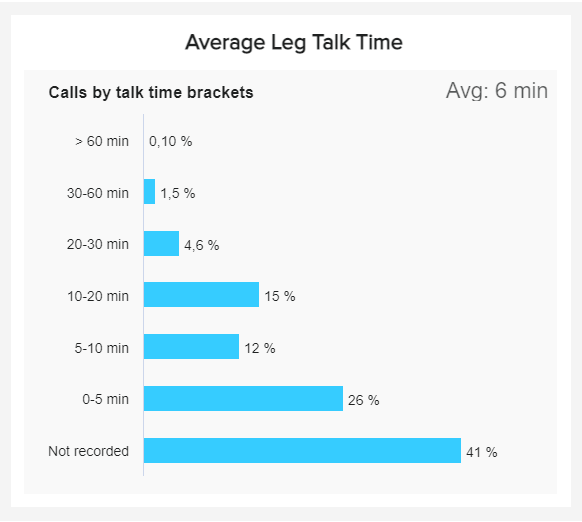 chart showing the leg talk time by time brackets