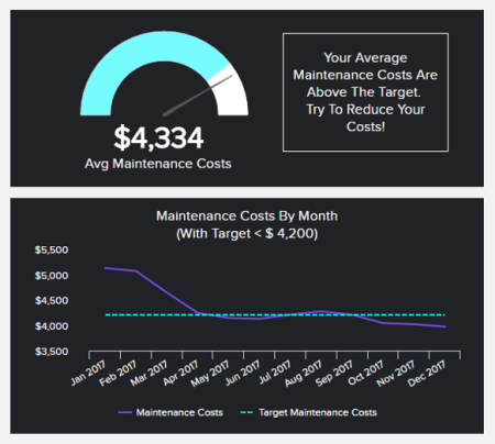 Manufacturing KPI report example monitoring the average maintenance costs 