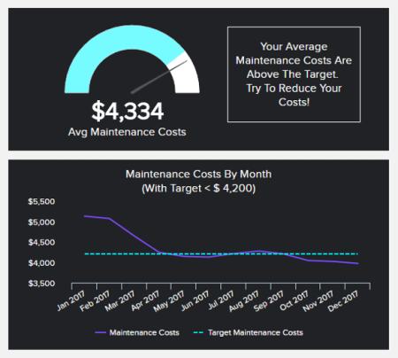 A manufacturing KPI displayed in a gauge chart that tracks maintenance costs 