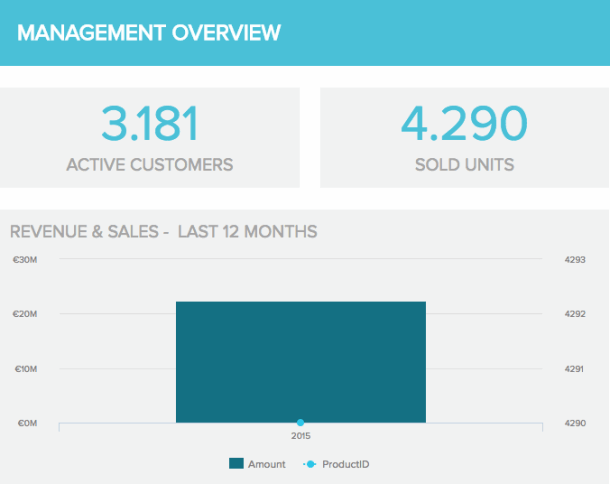 With this sales graph you can visualize you revenue over certain periods of time